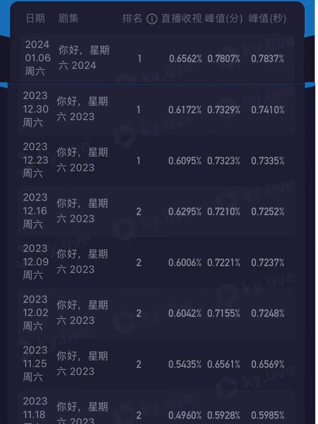 《你好星期六》在人气助攻下走近收视冠军宝座，然快本继任者角色尚待完善