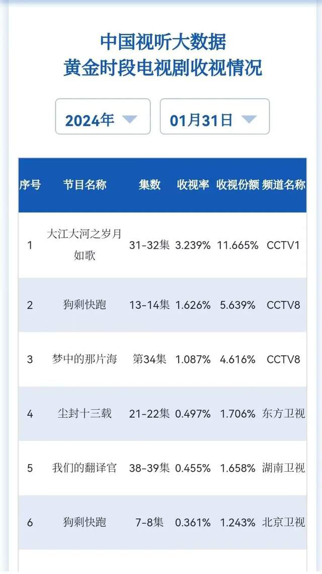 收视率飙升，大学生参演《狗剩快跑》加热度？抗日战争题材喜剧佳作增添笑料
