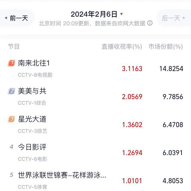 央八春节档大获成功！《南来北往》收视率突破3，被誉为喜剧版的《人世间》