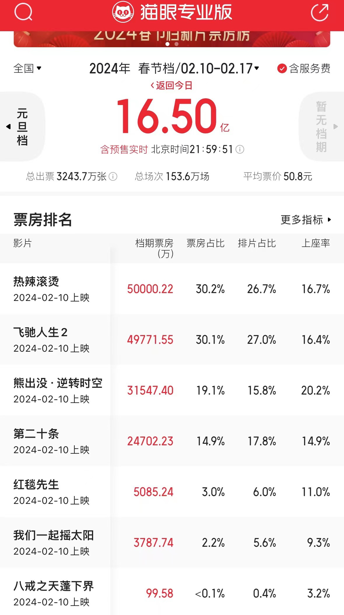 《热辣》票房反超《飞驰》，2月总票房破20亿，开分整体水平高