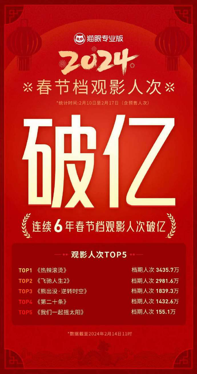 连续6年观影人次破亿，2024春节档票房首次突破50亿