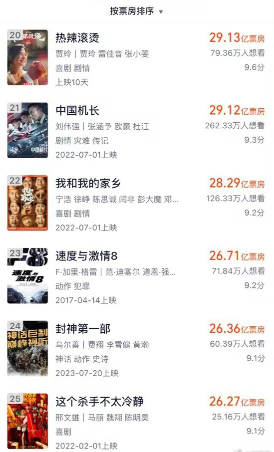 《热辣滚烫》在内地影史票房TOP20中突破29亿票房