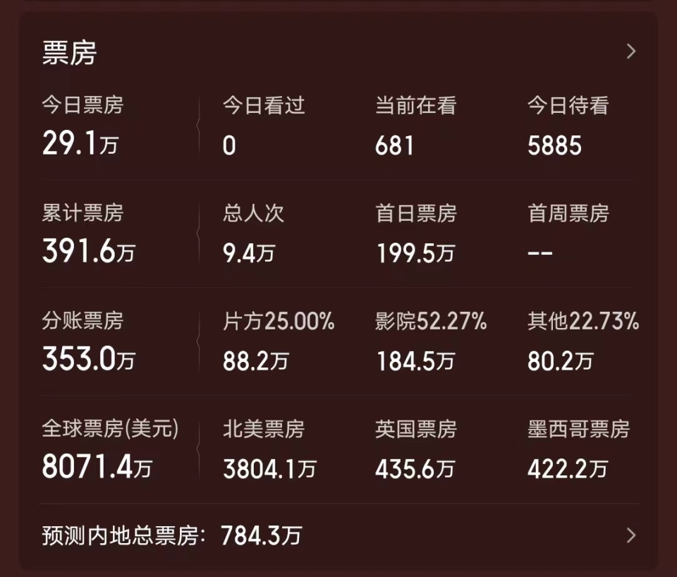 好莱坞大片已经完全被国人抛弃，三天票房400万，还不如港片