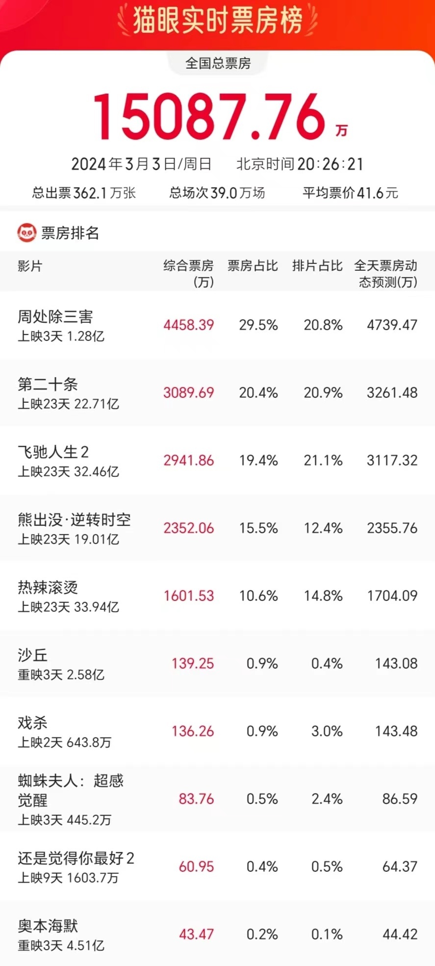 《周处除三害》上映第3天票房登顶，观众再次被阮经天演技所震撼，赞叹不已！