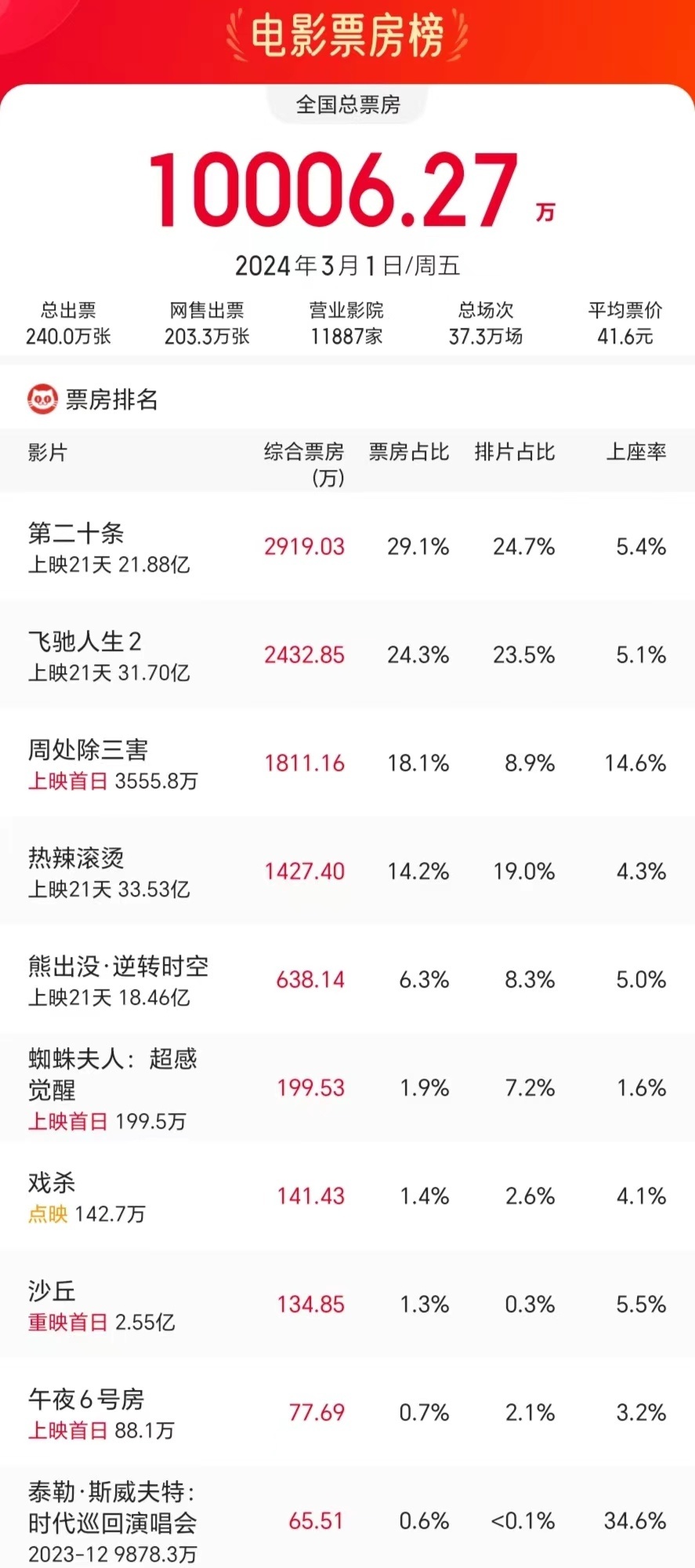 《周处除三害》上映第3天票房登顶，观众再次被阮经天演技所震撼，赞叹不已！
