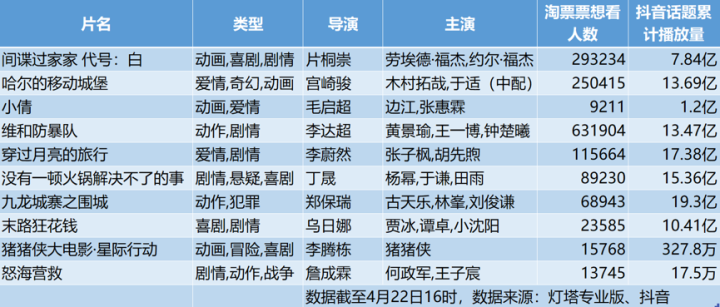 五一档口缺少“巅峰之作”，多部影片掀起“激战狂潮” -2