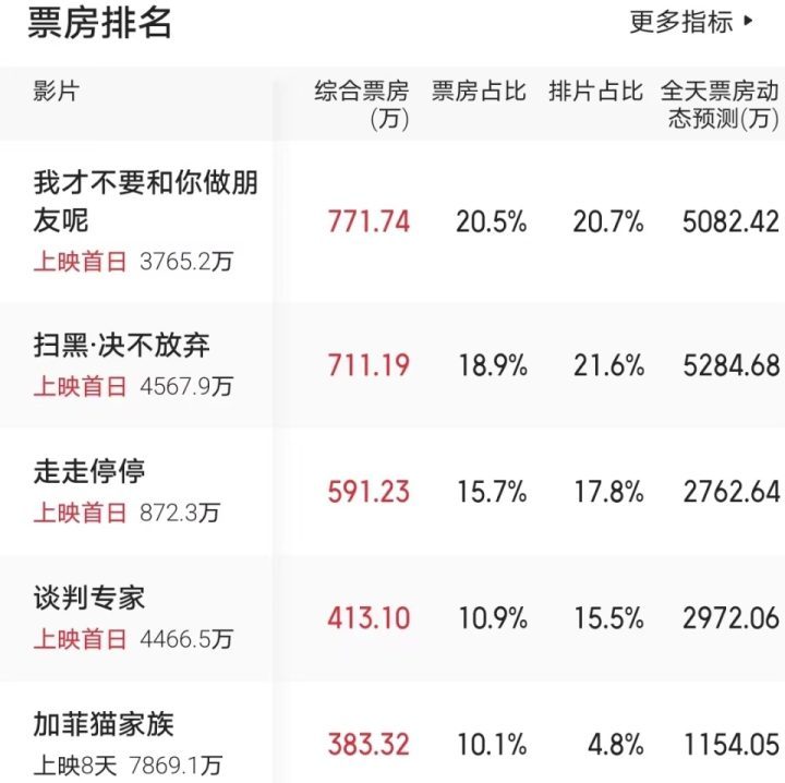 一人观影，票房仅48元，创下年度票房最低纪录的电影诞生 -2