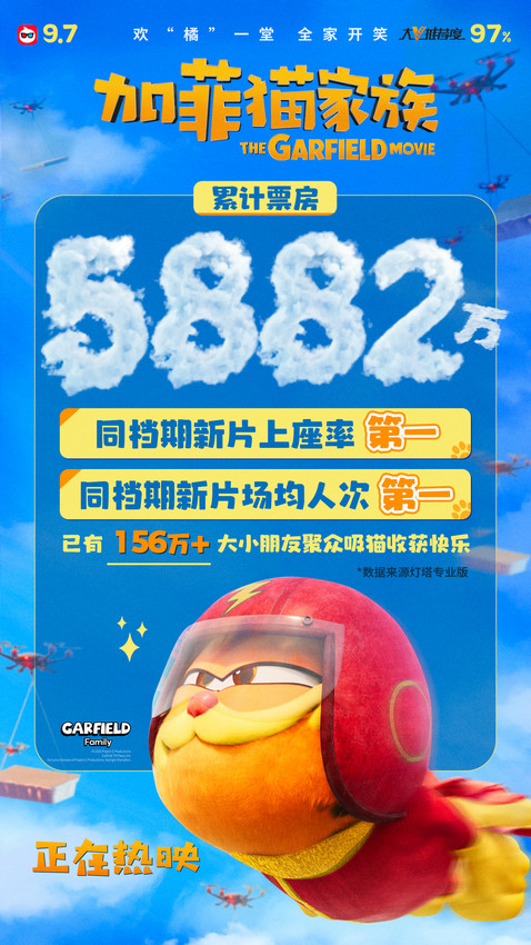 《加菲猫家族》首周超5880万票房 橘色风暴引发口碑热潮 -1