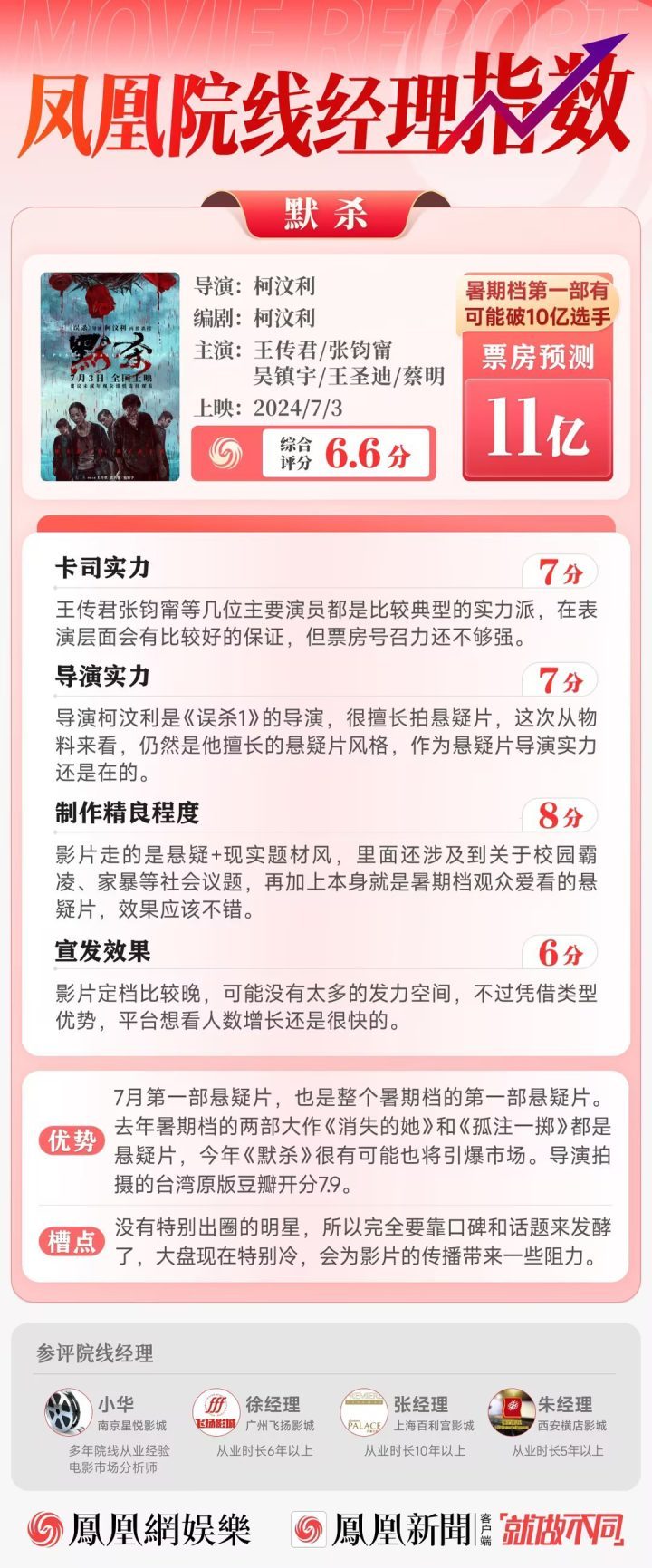 凤凰院线经理称《默杀》主演缺乏票房号召力 票房取决于市场需求 -2