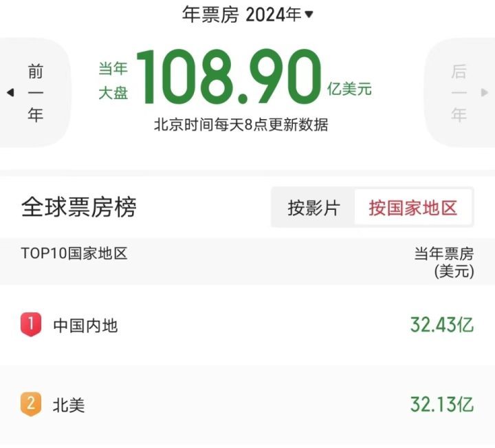 《热辣滚烫》在全球排名再次下滑，北美总票房预计将超越内地 -2