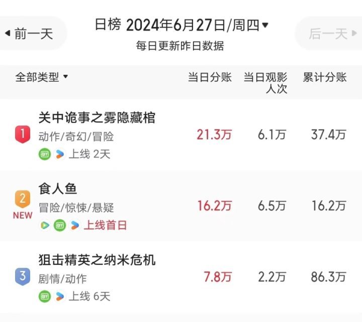 徐冬冬新片票房不到50万，涉及擦边卖肉引差评，期待与沈腾再次合作 -1