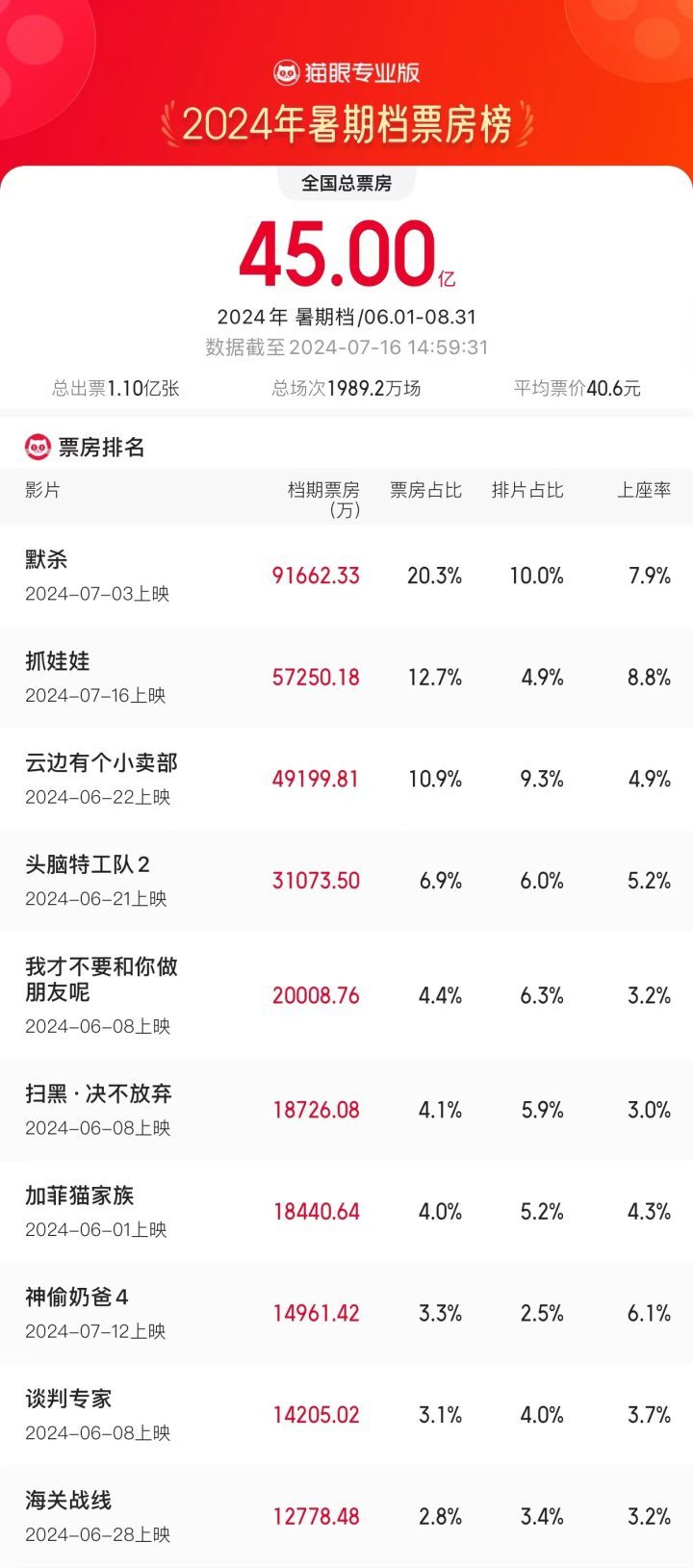 2024年夏季档期间票房突破45亿，三天连续创下单日2亿的记录 -2