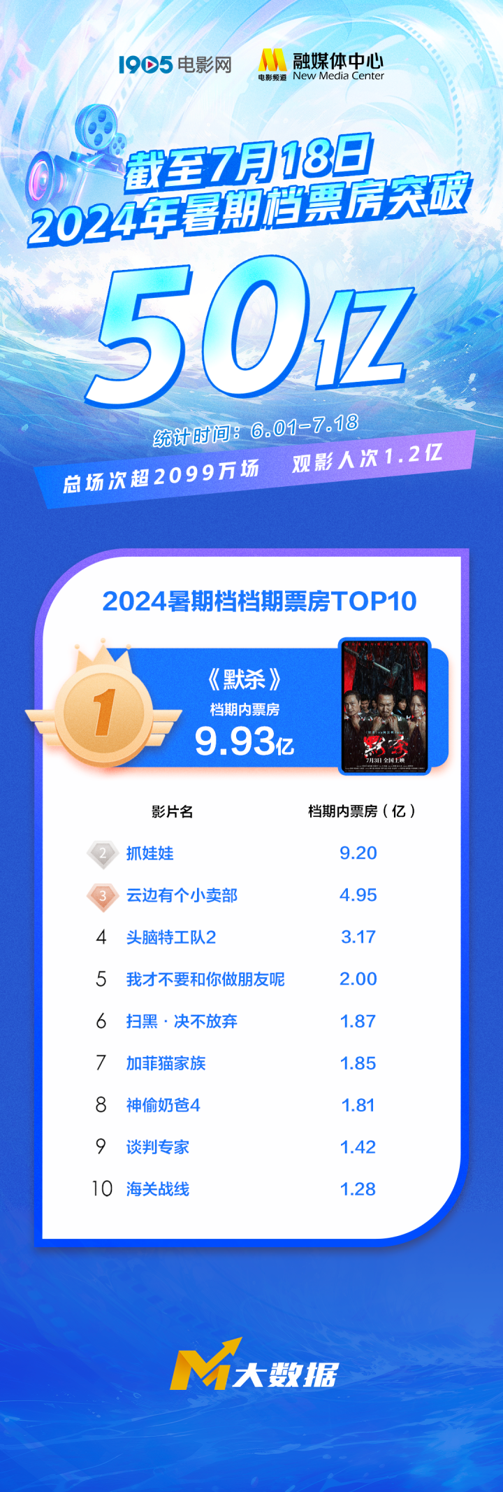2024年暑期档电影总票房突破50亿！ -1