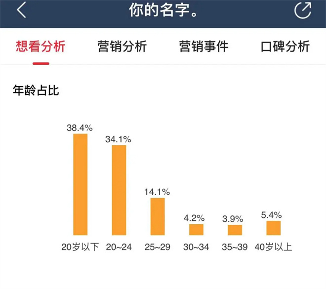 8年后重映，票房再破亿！《你的名字》为何再次大卖？ -2