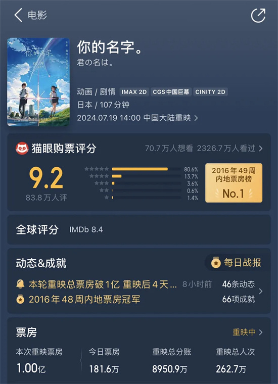 8年后重映，票房再破亿！《你的名字》为何再次大卖？ -1