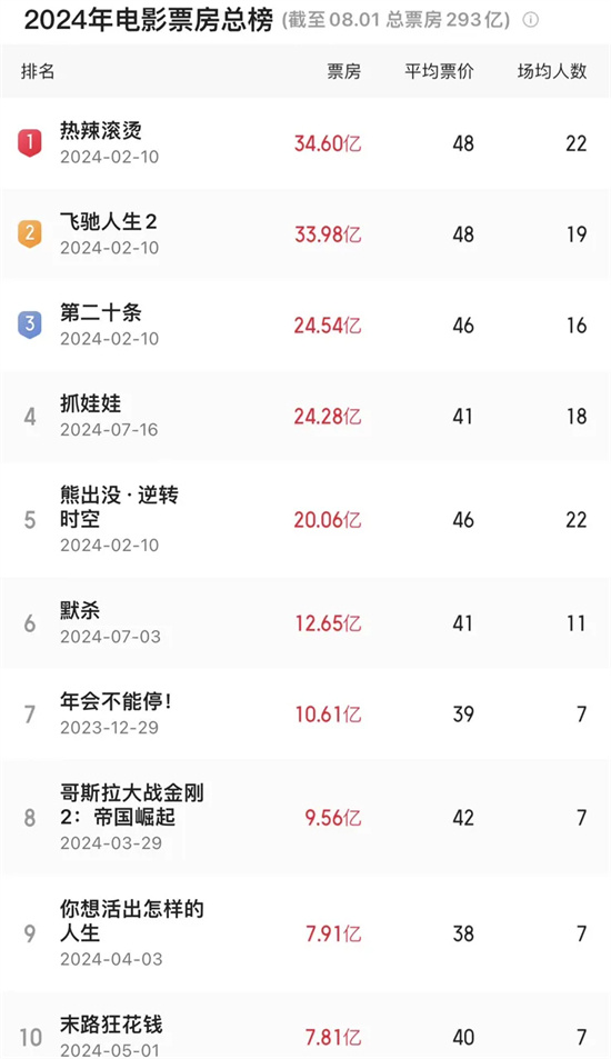 《抓娃娃》为何能连续蝉联7月票房冠军？ -2