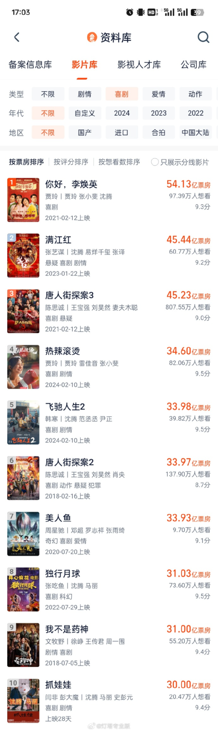 《抓娃娃》成为中国喜剧电影票房前十，破30亿元票房 -1