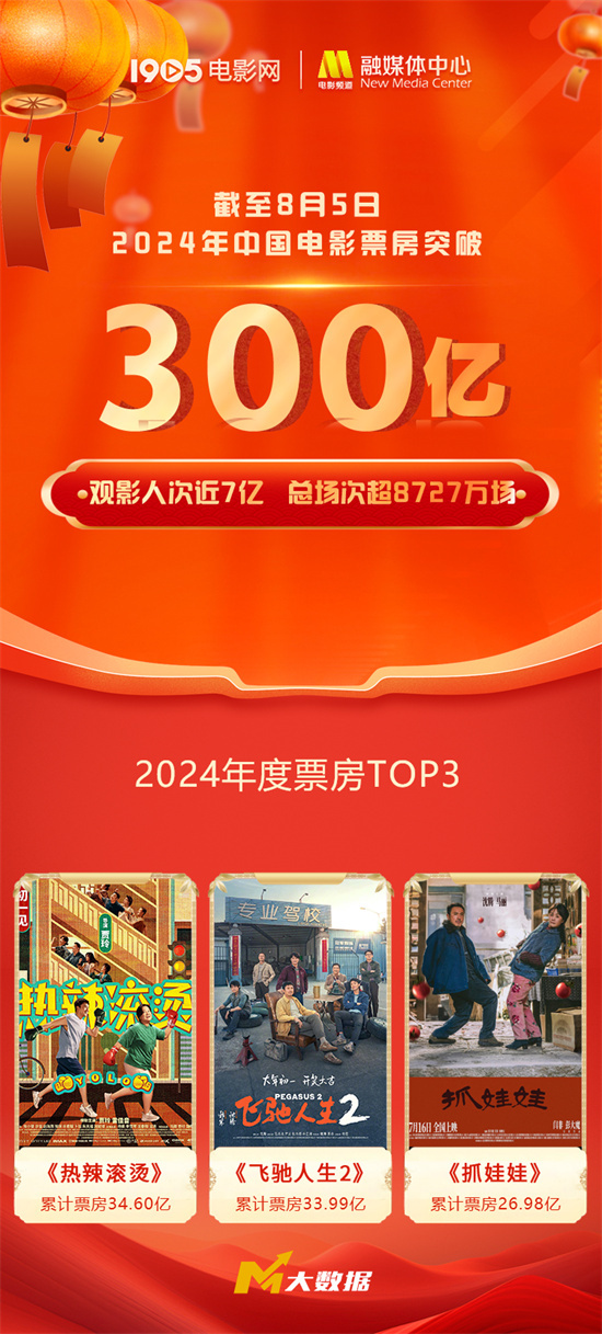 2024年中国电影总票房突破300亿 《热辣滚烫》暂时领先 -1