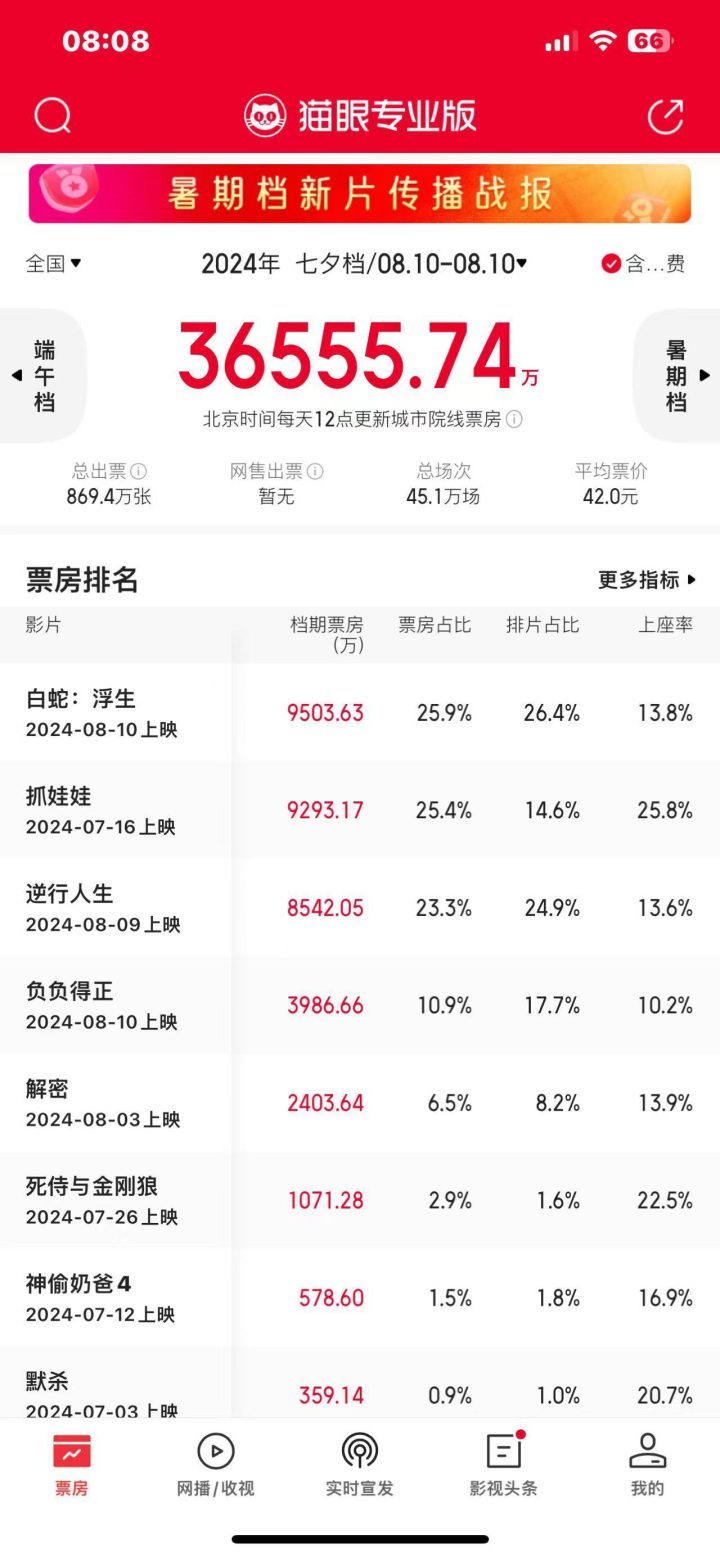 2024年七夕档电影总票房突破3.66亿，《白蛇：浮生》夺冠成功 -1