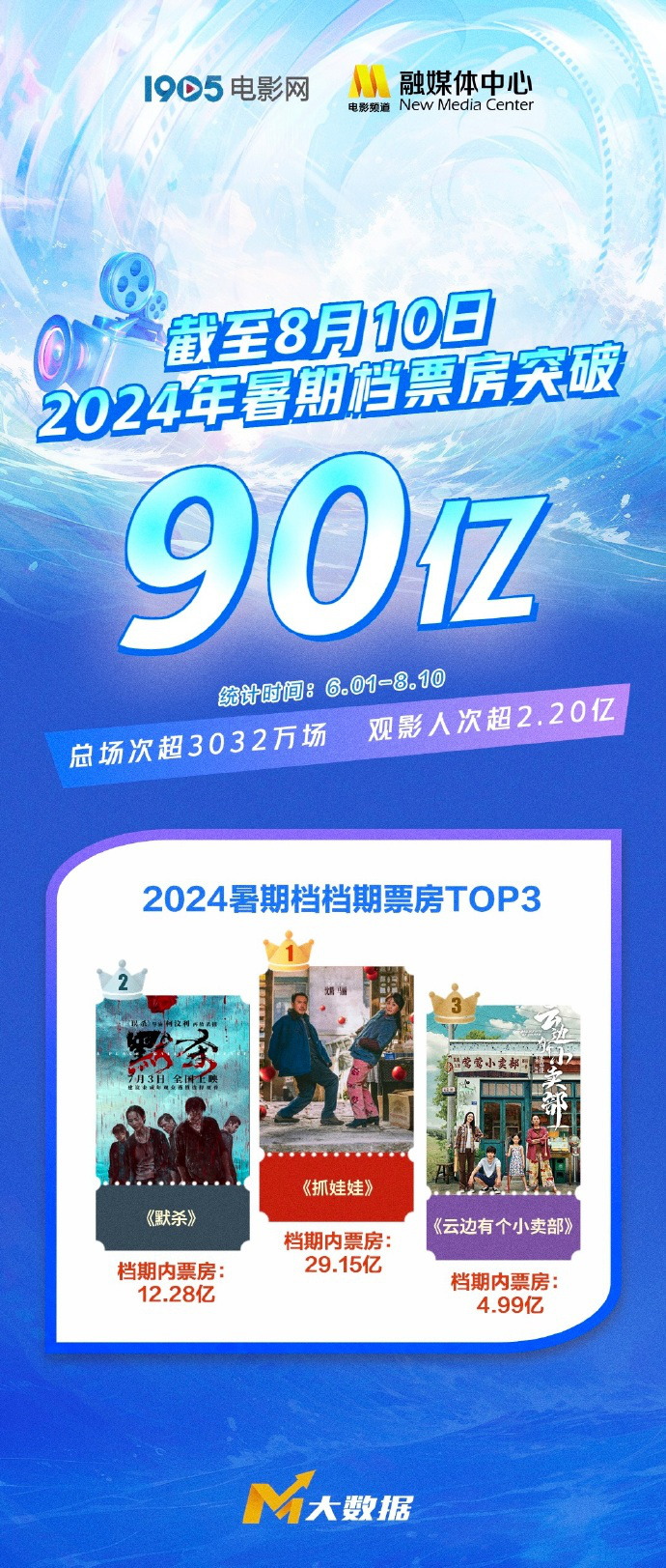 2024年暑期档票房突破90亿，观影人次超过2.20亿 -1