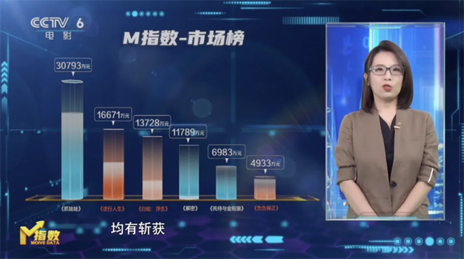 情侣观影需求助力七夕档影片M指数正式发布票房 -3
