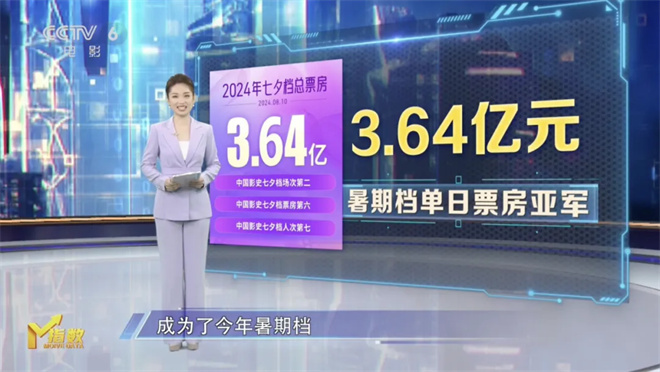 情侣观影需求助力七夕档影片M指数正式发布票房 -2