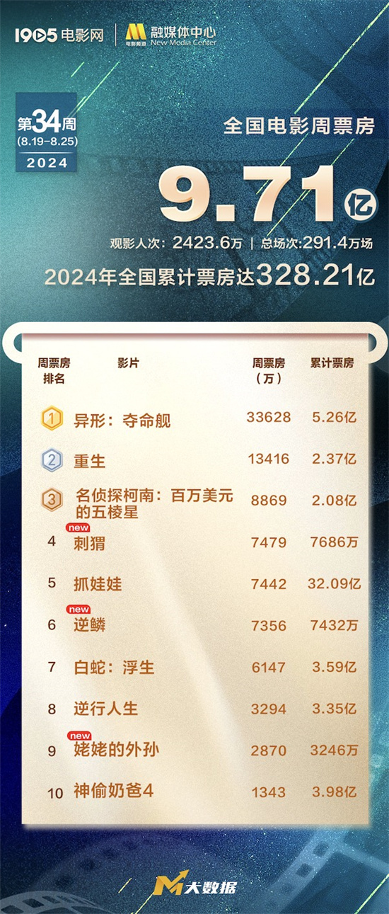 2024年票房累计突破328亿，《异形:夺命舰》票房超过5亿 -1