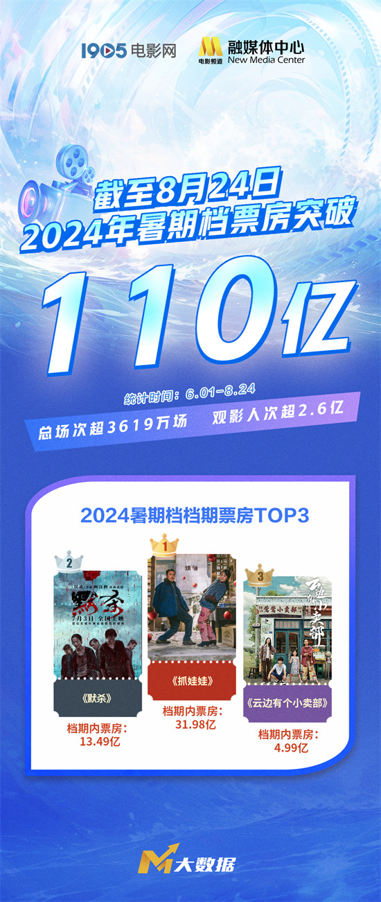 2024暑期档总票房突破110亿元，观影人数超过2.6亿！ -1