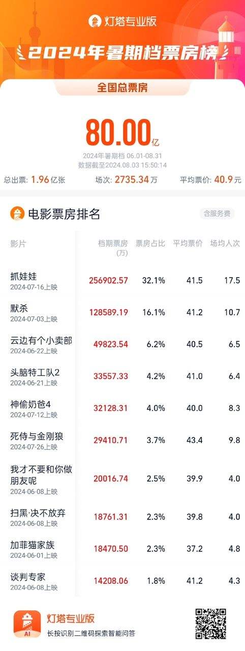《抓娃娃》票房超越《西虹市首富》，2024年暑期档总票房突破80亿 -1