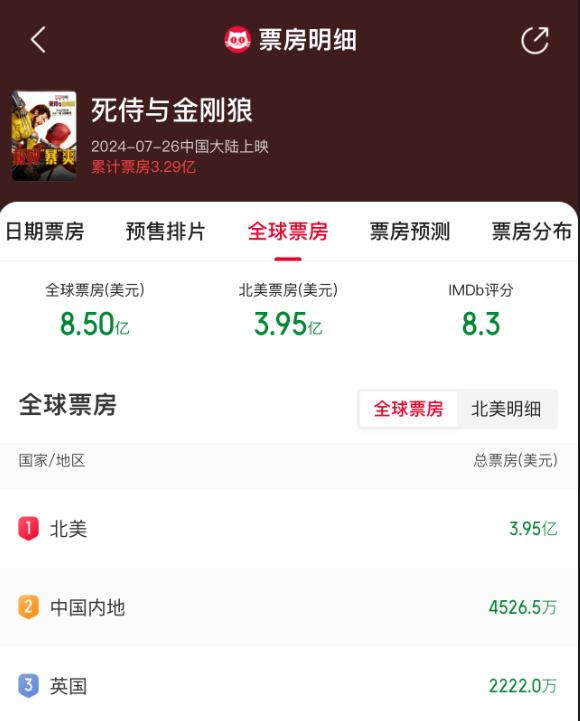 今年全球票房亚军：《死侍与金刚狼》或将开启超英电影新篇章 -2