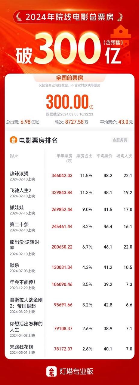 2024年票房超过300亿，《热辣滚烫》暂居首位 -1