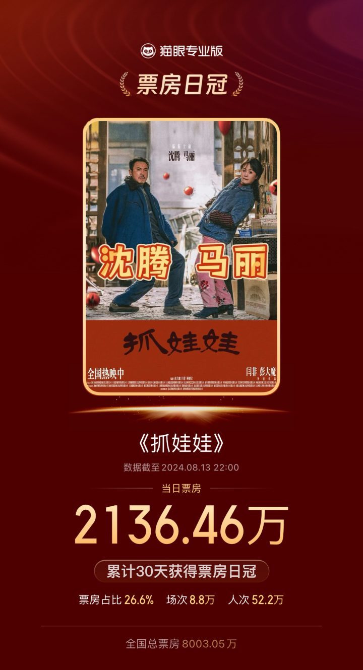 30天票房日冠！《抓娃娃》打破纪录 -1