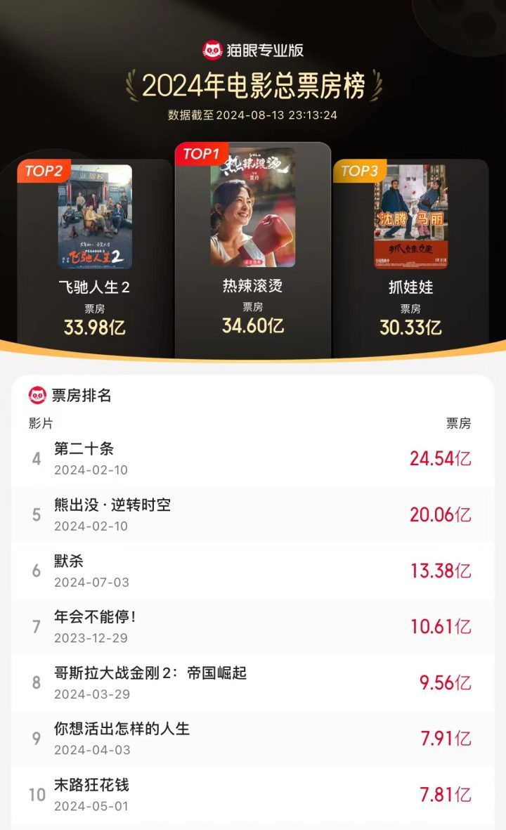 30天票房日冠！《抓娃娃》打破纪录 -2