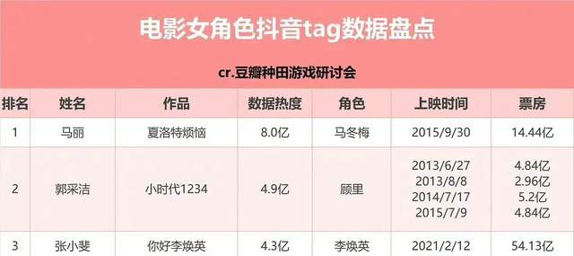贾玲受瞩目的情况尚未超越马丽，以马冬梅的热度获得第一位 -1