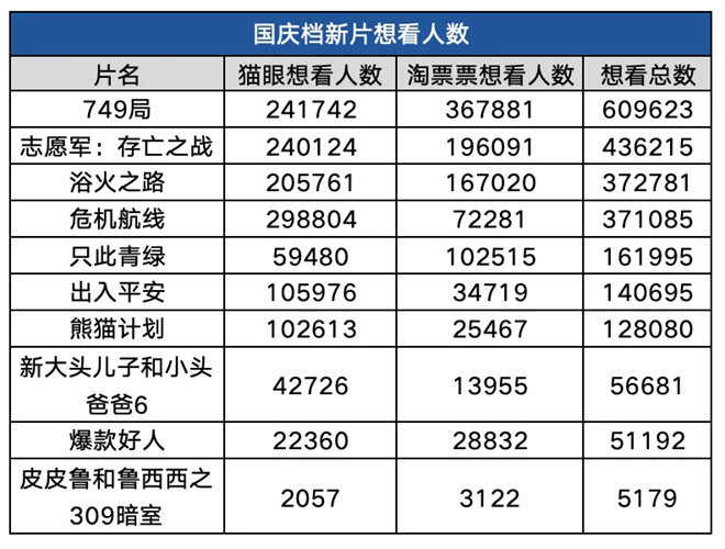 2024国庆档：十强大片激战，谁将笑傲票房巅峰？ -1