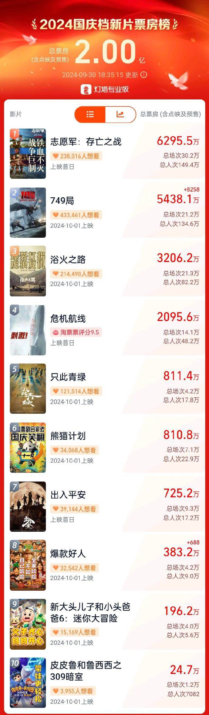 2024国庆档票房破2亿，《志愿军：存亡之战》领跑市场 -1