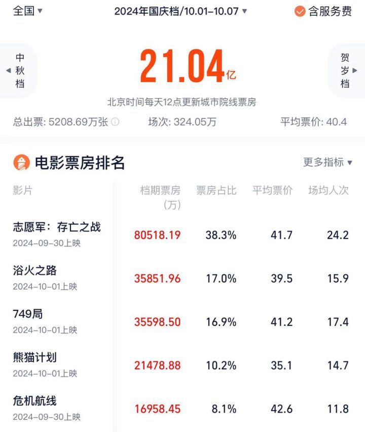 2024国庆档票房破21亿，《志愿军2》领跑市场 -1