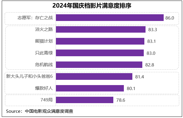 《志愿军：存亡之战》领跑2024国庆档，观众满意度爆棚 -1
