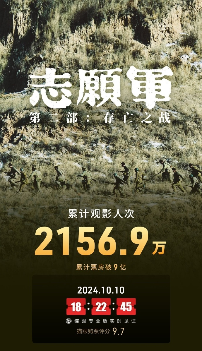 《志愿军：存亡之战》领跑2024国庆档，观众满意度爆棚 -1