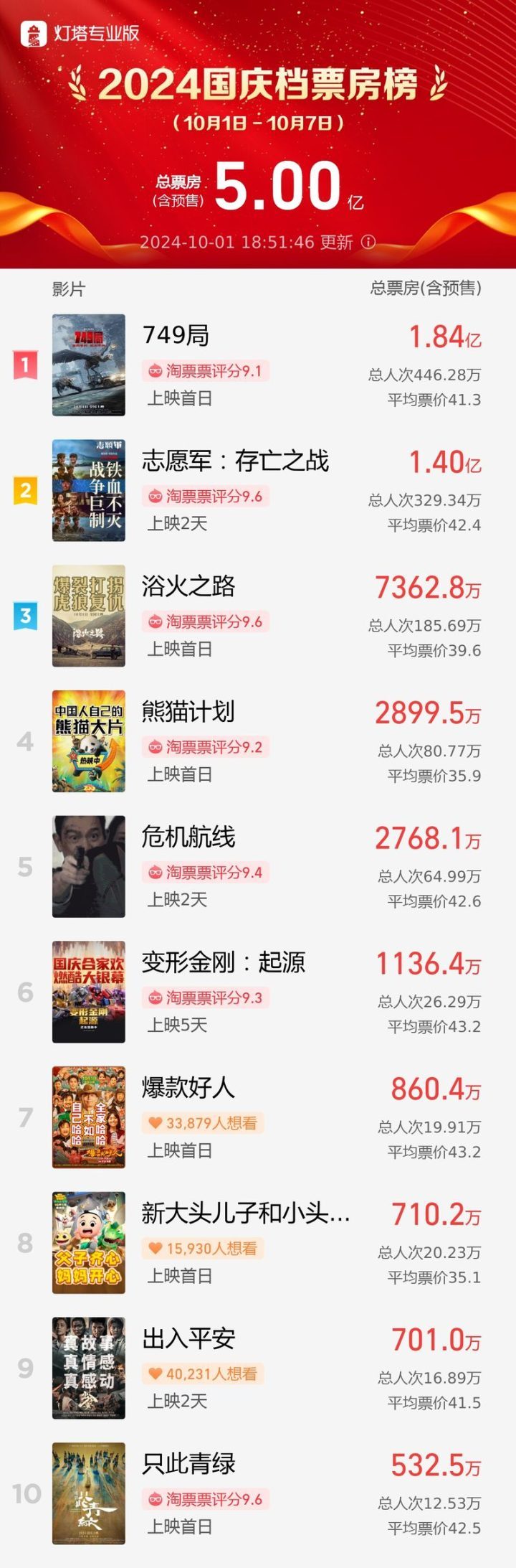 2024国庆档票房劲收5亿，《749局》独领风骚 -1