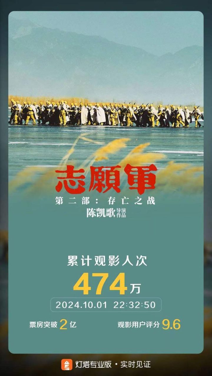 《749局》与《志愿军：存亡之战》票房双破2亿大关 -1