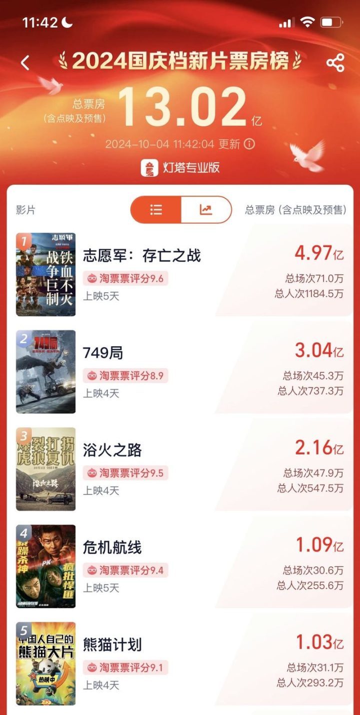 国庆档2024：总票房飙升13亿，5部大片票房均破亿 -1