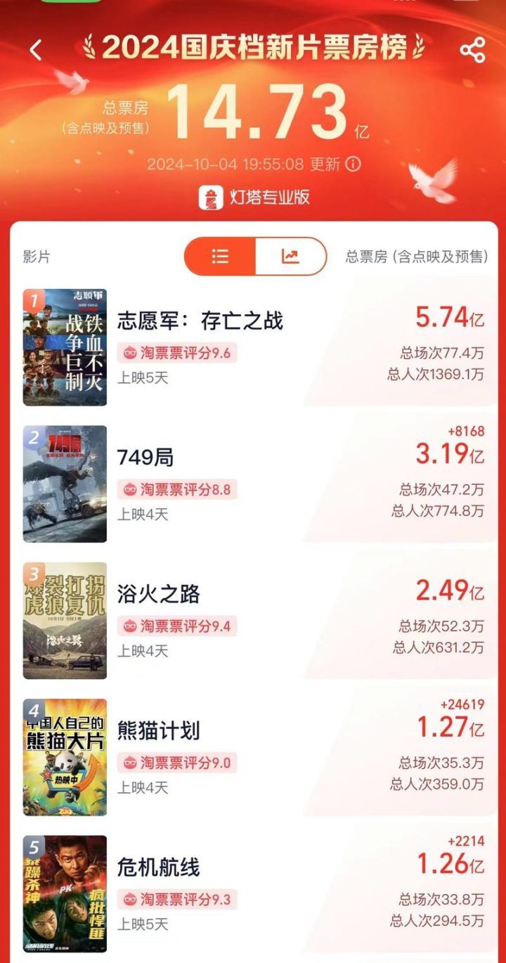 国庆档电影总票房超14亿，《只此青绿》独揽2000万佳绩 -1