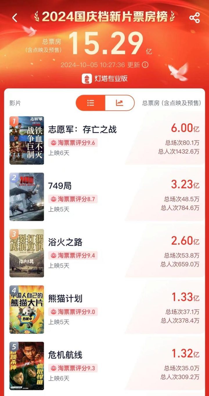 国庆档票房破15亿，《志愿军：存亡之战》领跑破6亿 -1