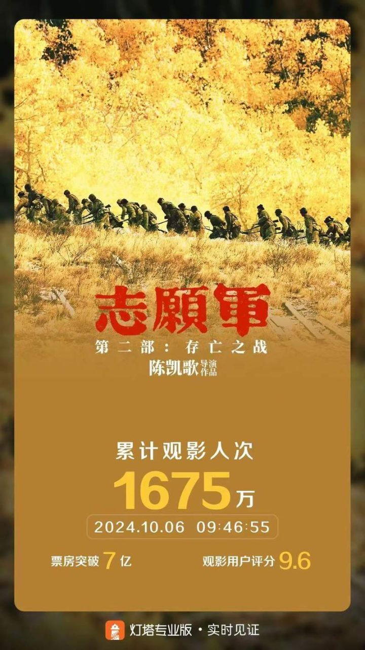 国庆档新片票房喜人：《志愿军》破7亿，总票房超17亿大关 -1