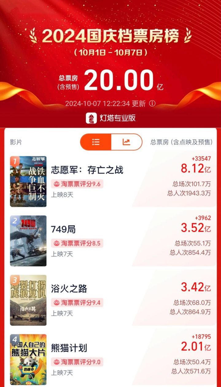 2024国庆档票房超20亿，《志愿军：存亡之战》独揽8亿佳绩 -1