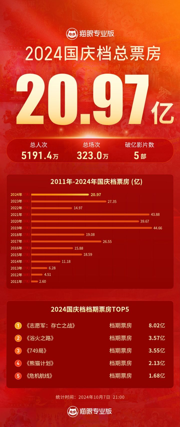 2024国庆档票房破20亿，《志愿军：存亡之战》夺魁 -1