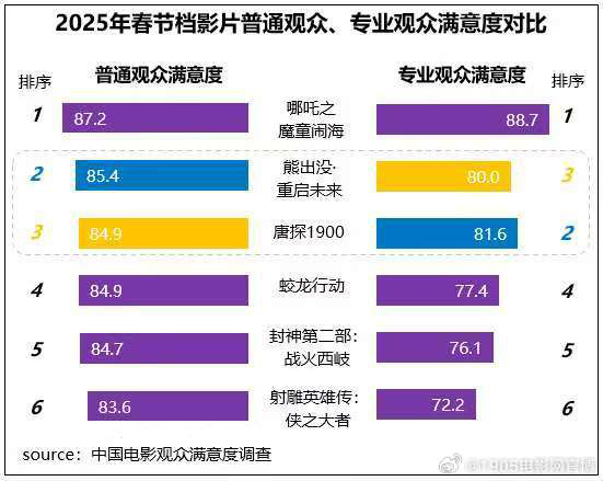 2025春节档：6部新片满意度超82分 -1
