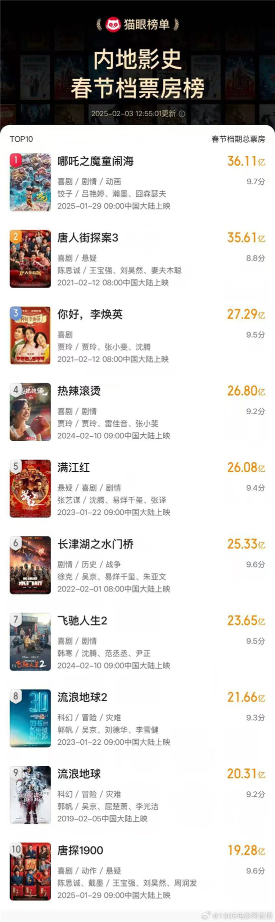 《哪吒2》超越《唐探3》 春节档票房新纪录 -1
