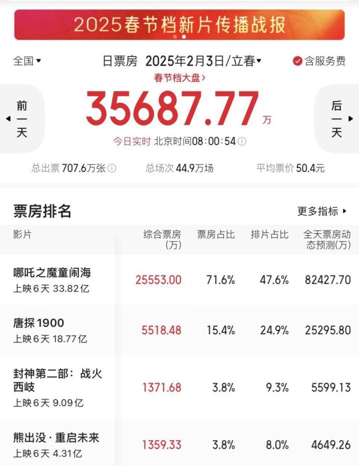 《哪吒之魔童闹海》完整/加长版资源下载链接「BD1280P/3.9G-MP4」网盘国语中字 -1